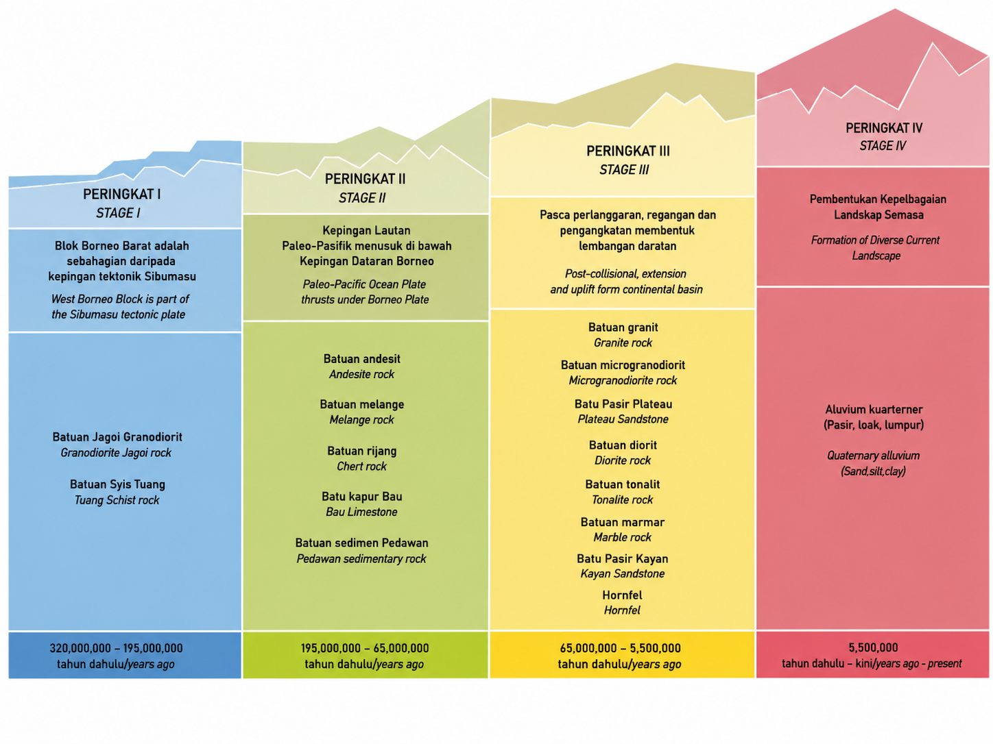 Brief Geological History