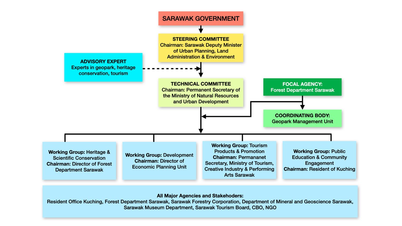 Governance Structure of Sarawak Delta Geopark